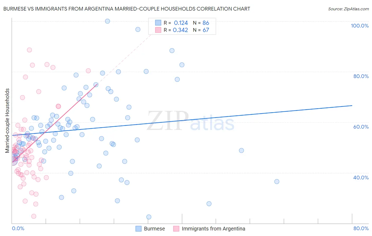 Burmese vs Immigrants from Argentina Married-couple Households