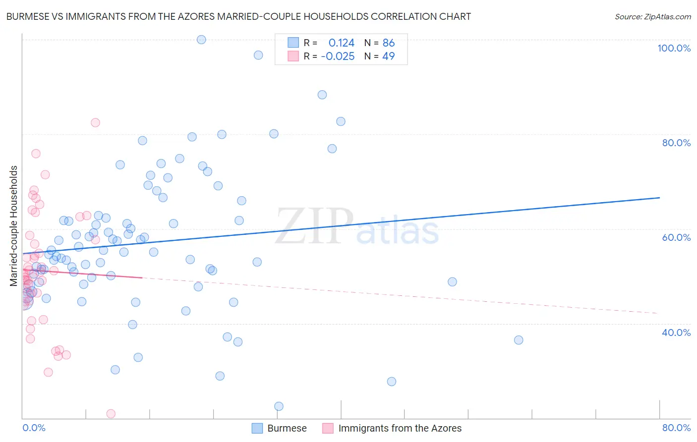 Burmese vs Immigrants from the Azores Married-couple Households