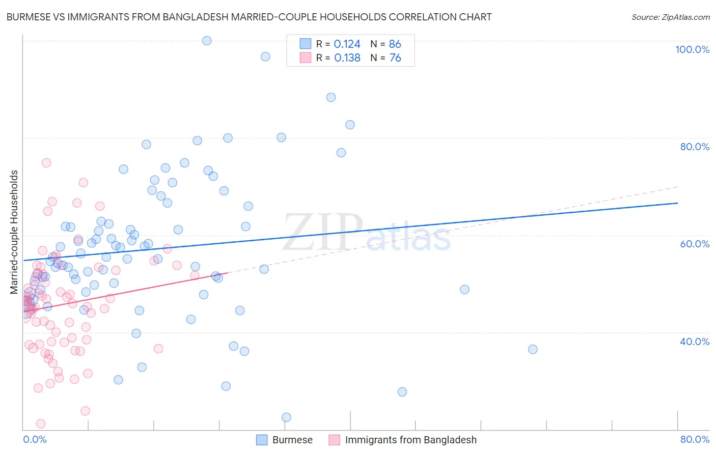 Burmese vs Immigrants from Bangladesh Married-couple Households