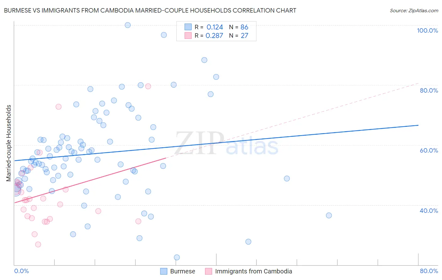 Burmese vs Immigrants from Cambodia Married-couple Households