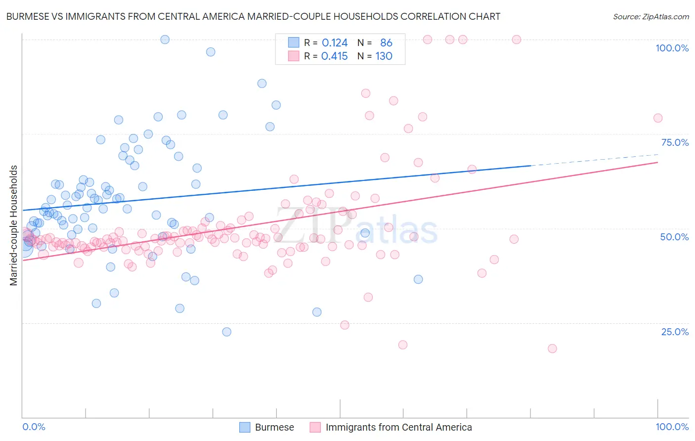 Burmese vs Immigrants from Central America Married-couple Households
