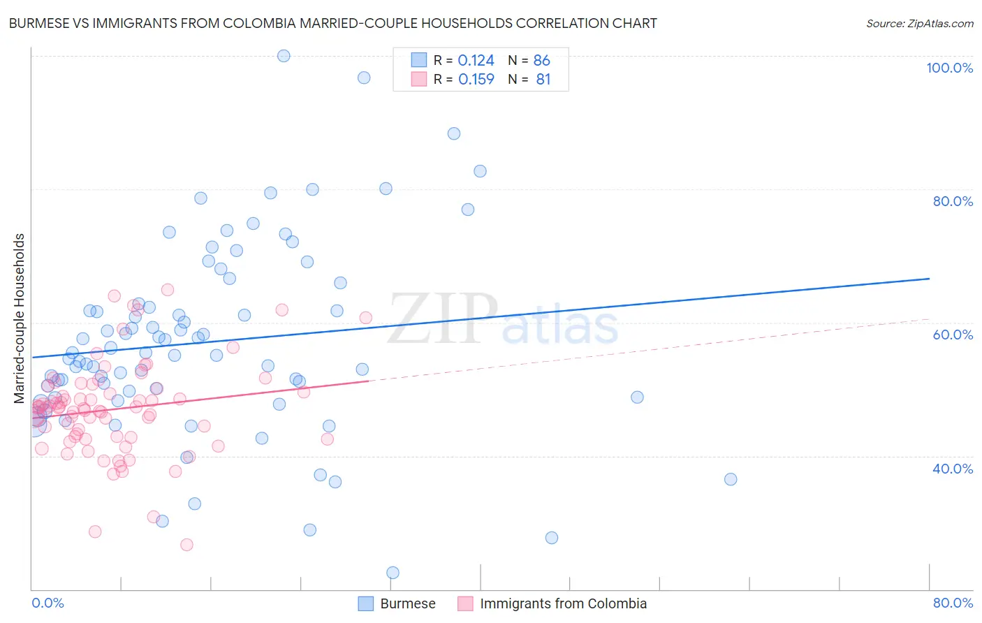 Burmese vs Immigrants from Colombia Married-couple Households