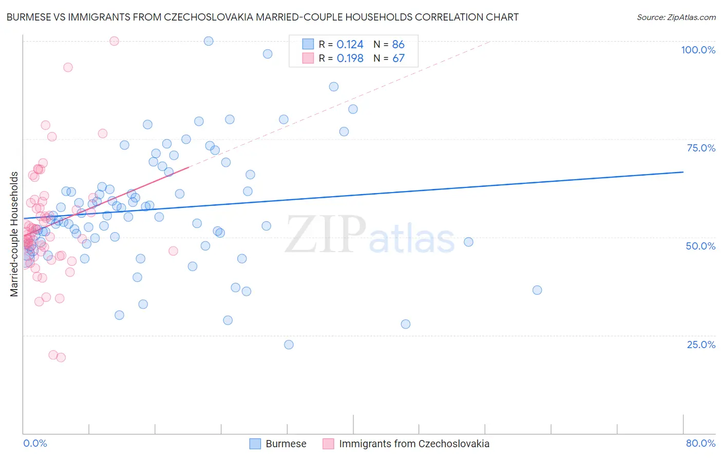 Burmese vs Immigrants from Czechoslovakia Married-couple Households