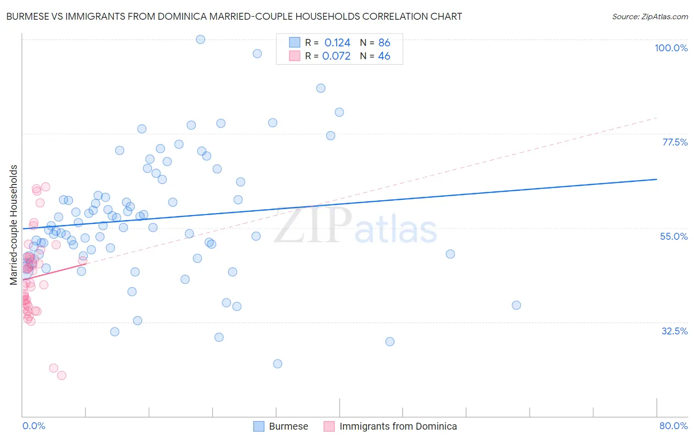 Burmese vs Immigrants from Dominica Married-couple Households