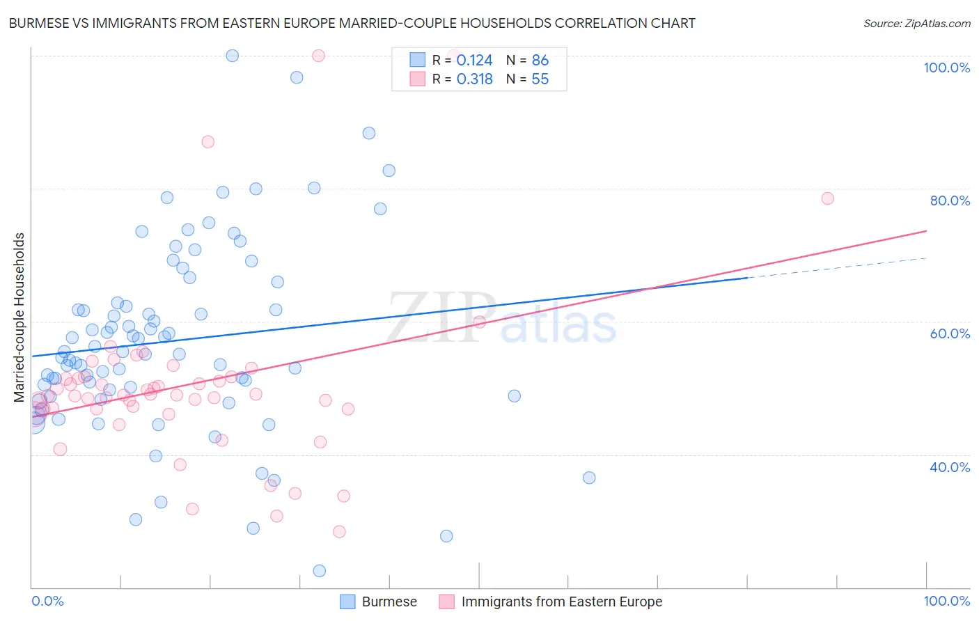 Burmese vs Immigrants from Eastern Europe Married-couple Households