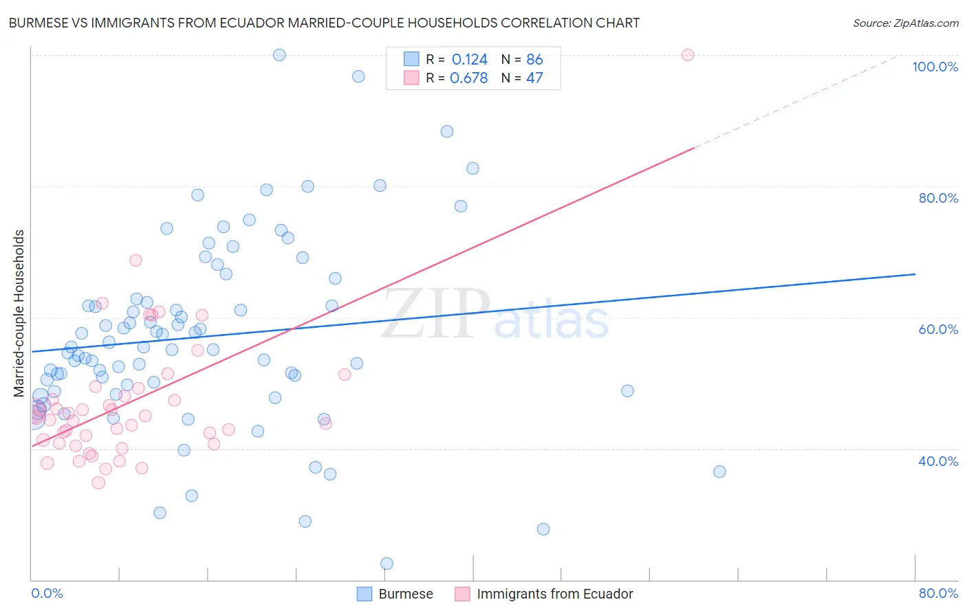 Burmese vs Immigrants from Ecuador Married-couple Households