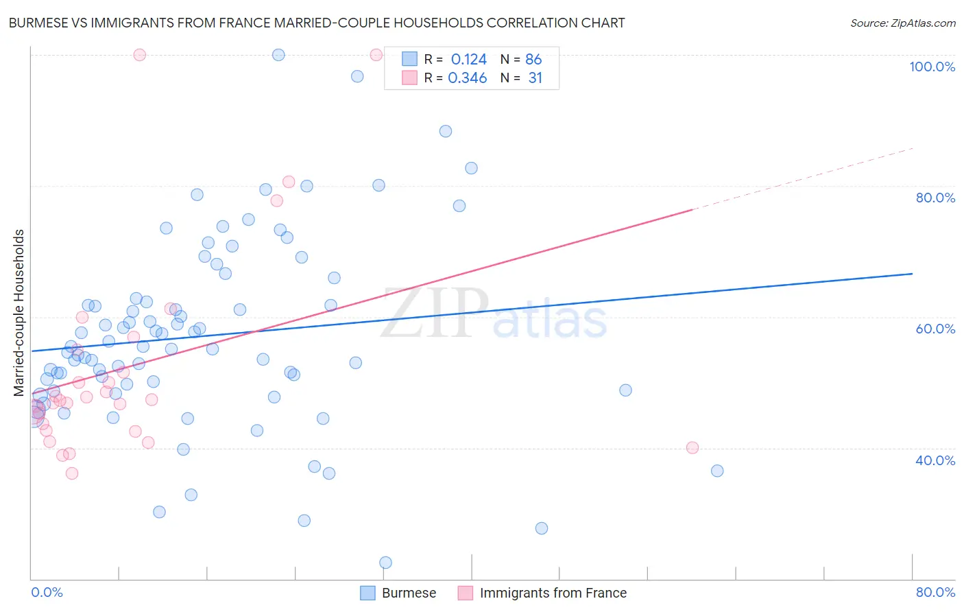 Burmese vs Immigrants from France Married-couple Households