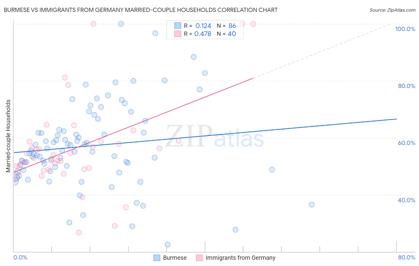 Burmese vs Immigrants from Germany Married-couple Households