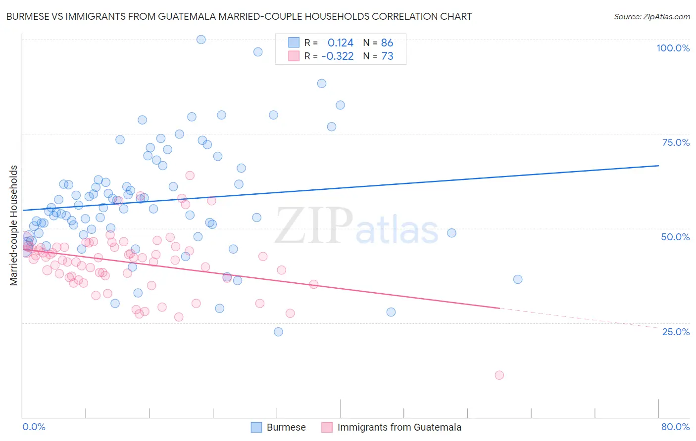 Burmese vs Immigrants from Guatemala Married-couple Households