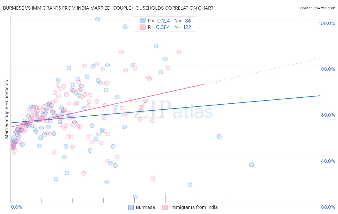 Burmese vs Immigrants from India Married-couple Households