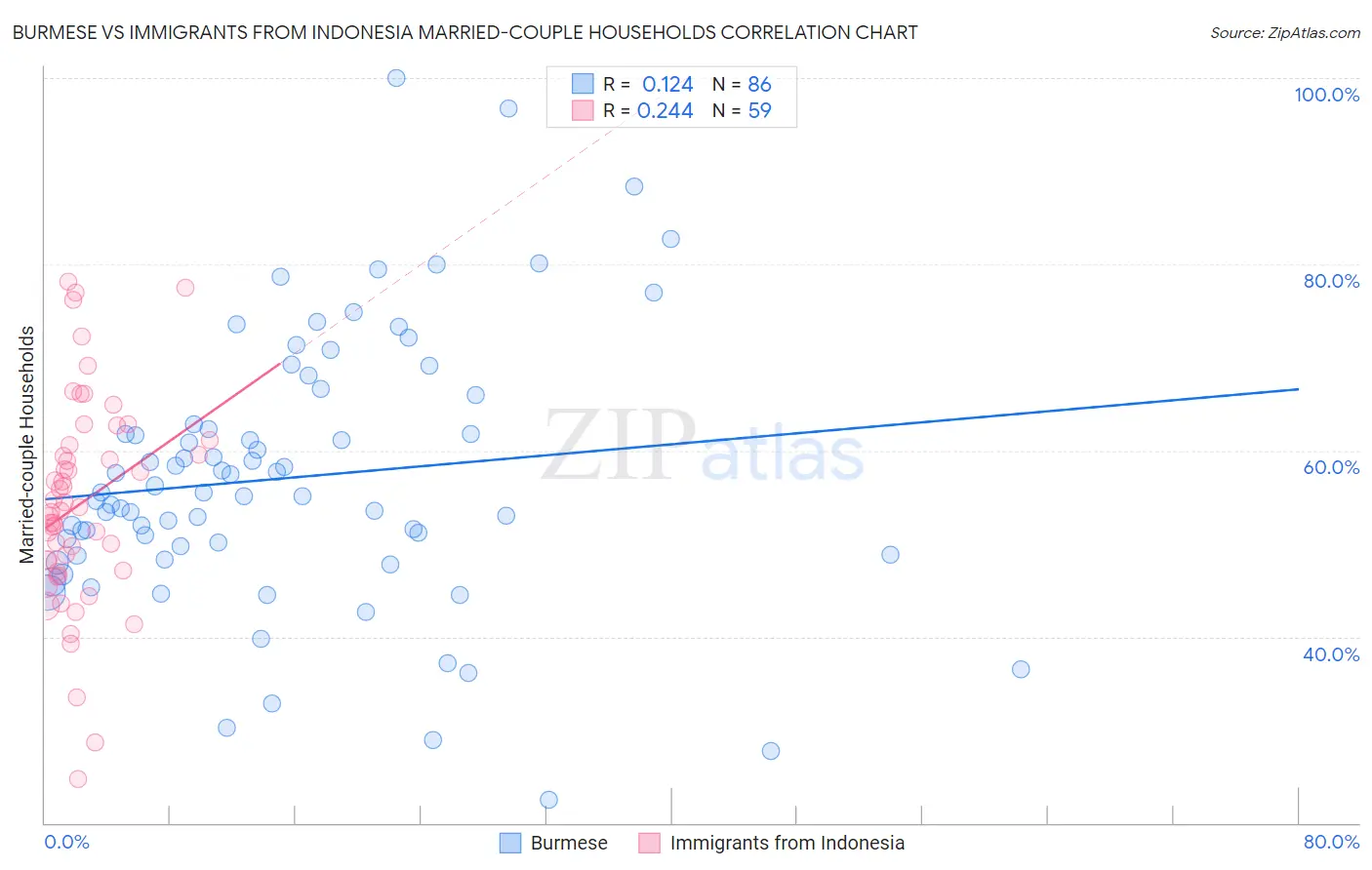 Burmese vs Immigrants from Indonesia Married-couple Households