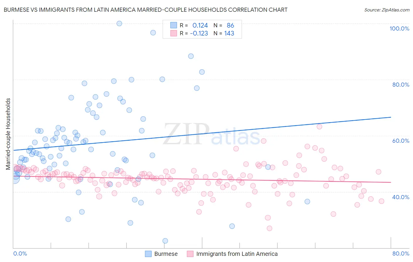 Burmese vs Immigrants from Latin America Married-couple Households