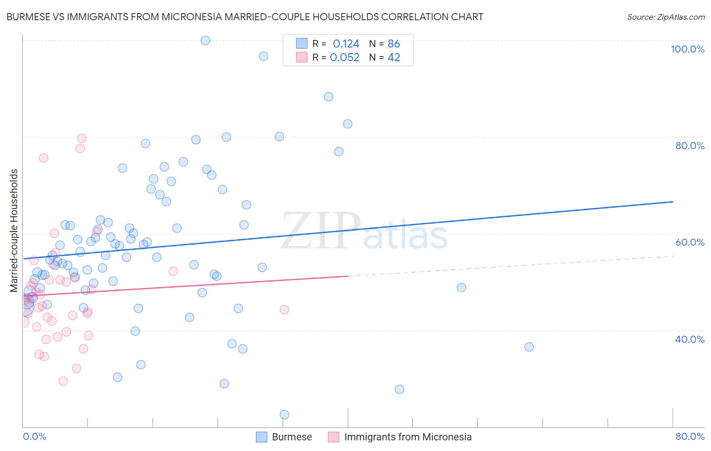 Burmese vs Immigrants from Micronesia Married-couple Households