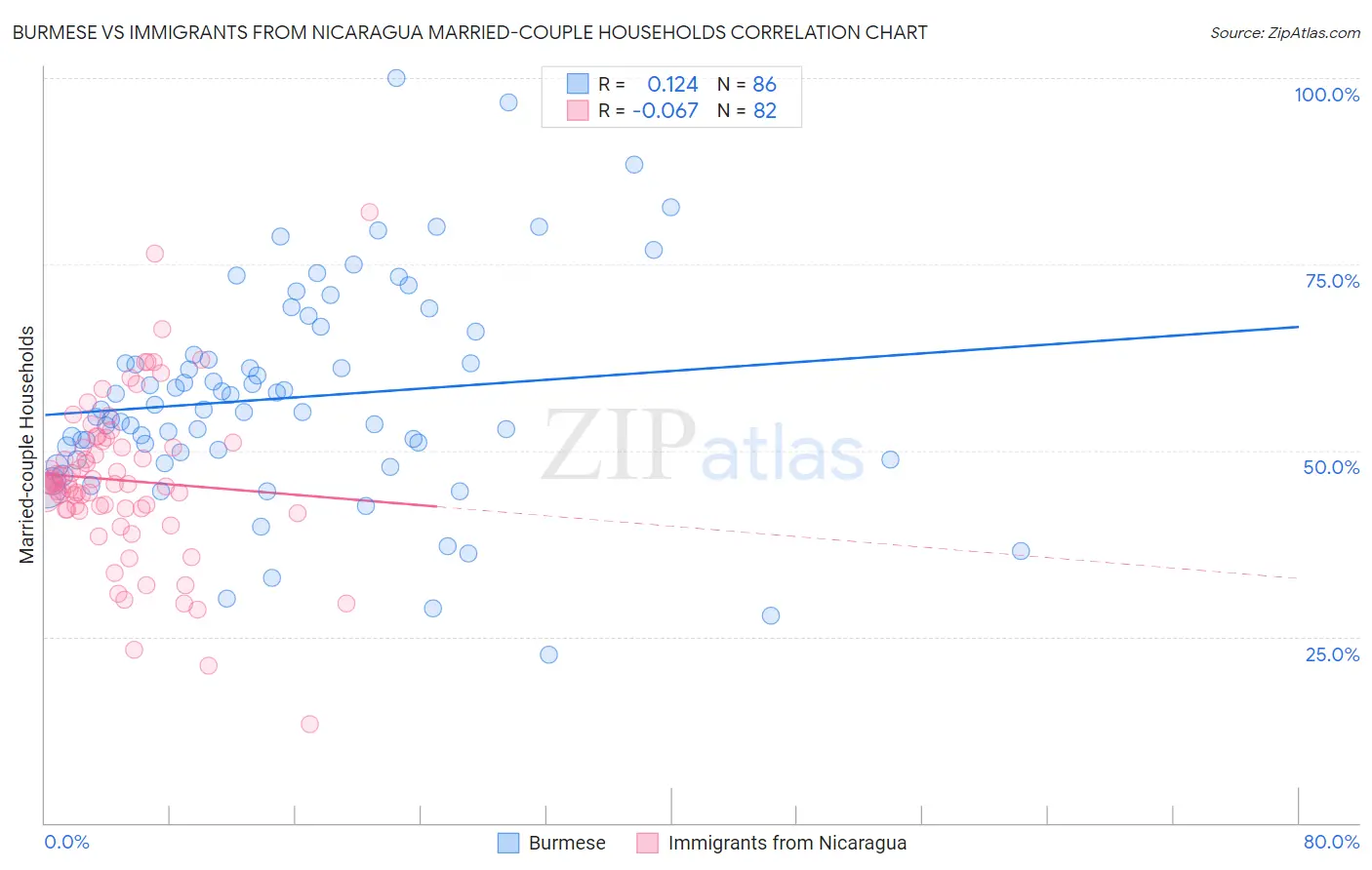 Burmese vs Immigrants from Nicaragua Married-couple Households