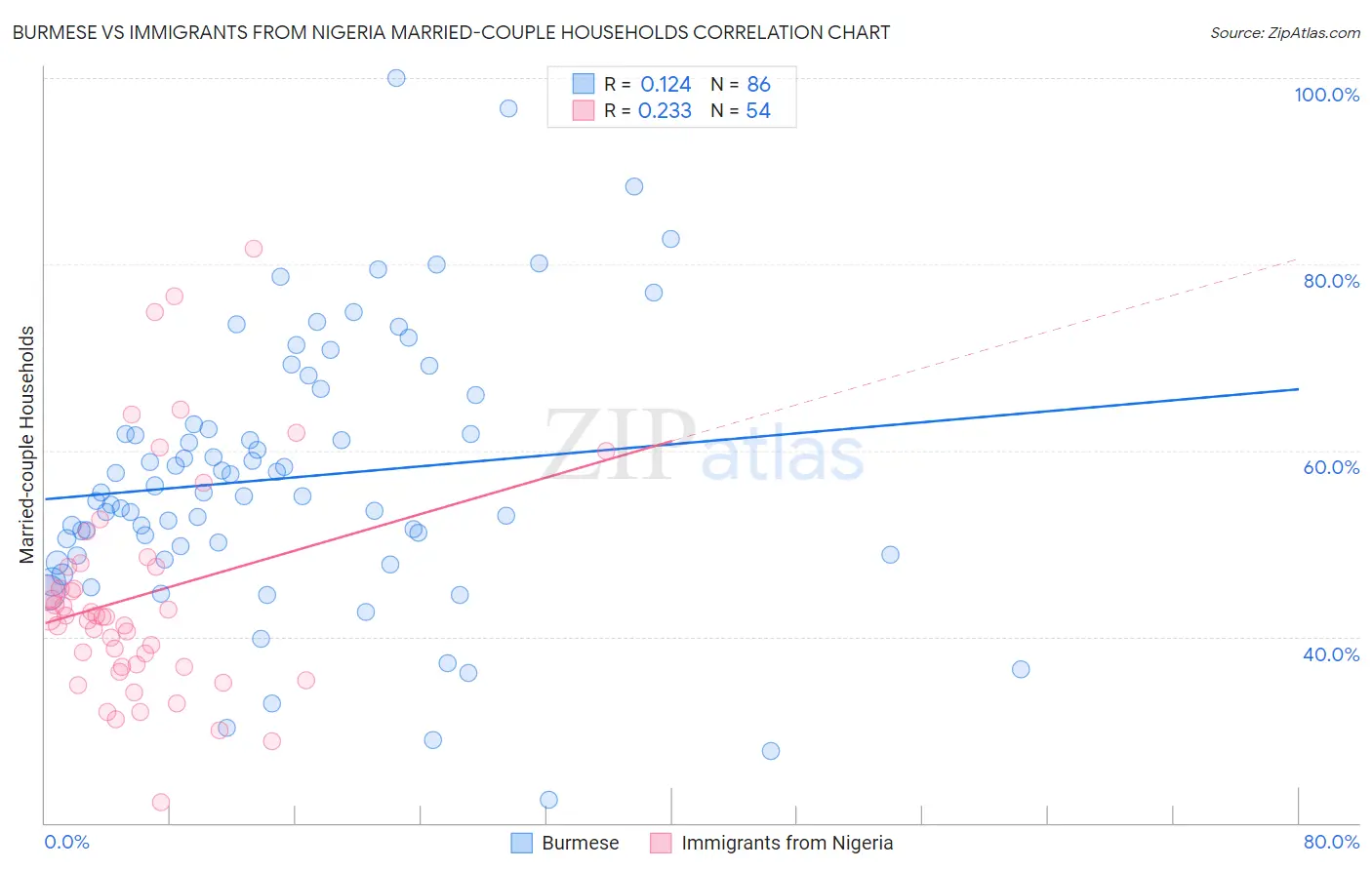 Burmese vs Immigrants from Nigeria Married-couple Households