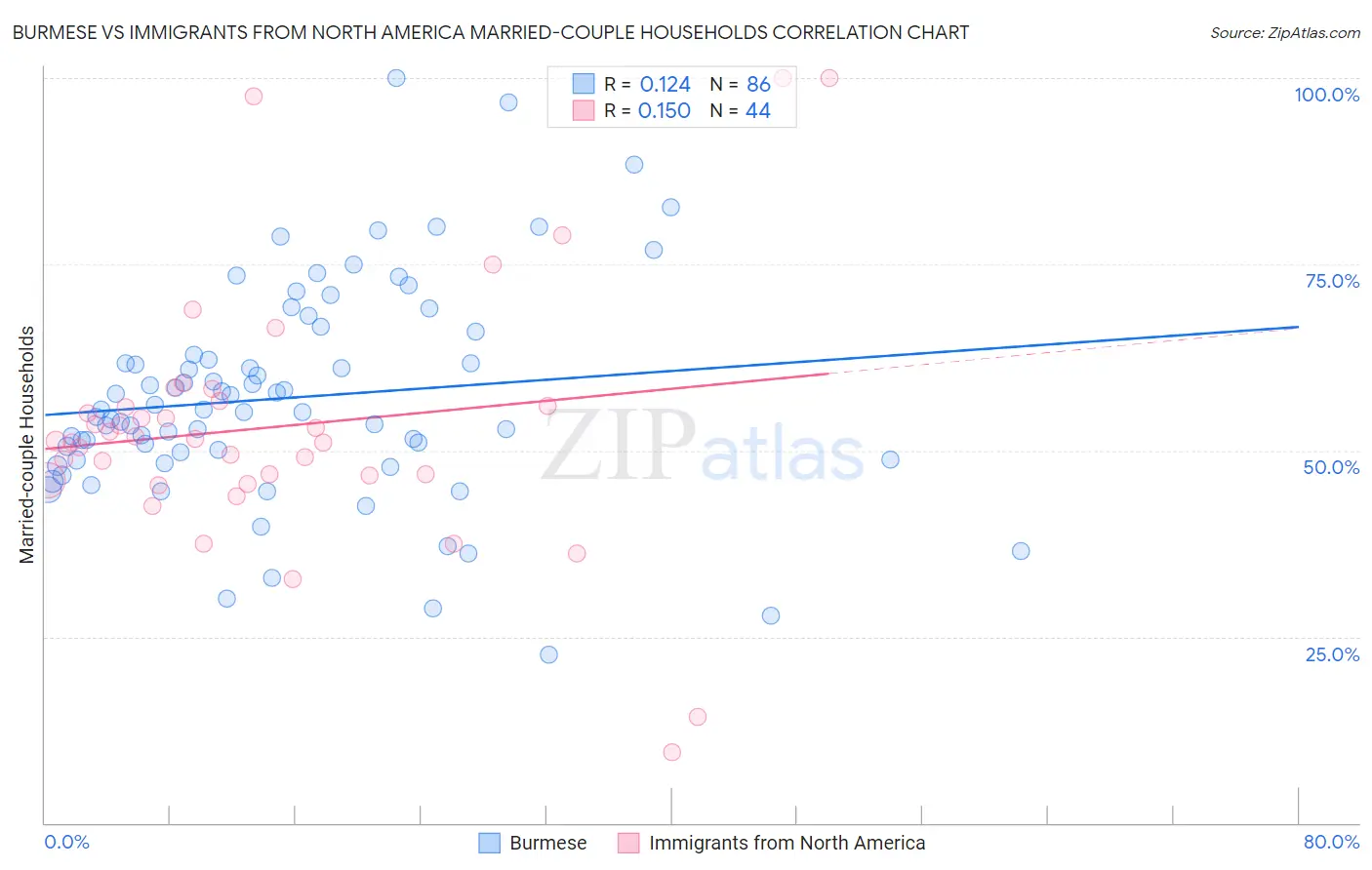 Burmese vs Immigrants from North America Married-couple Households