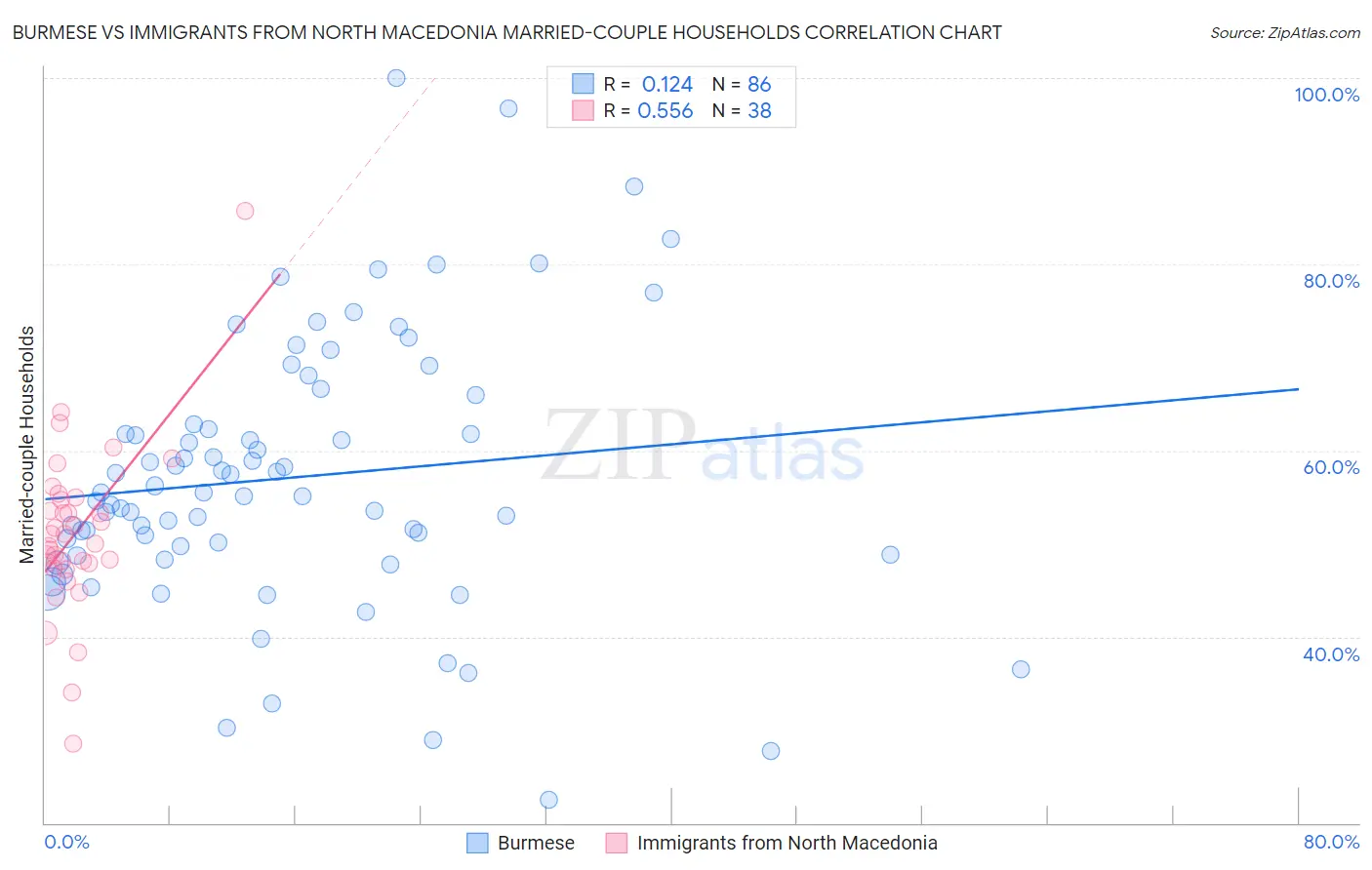Burmese vs Immigrants from North Macedonia Married-couple Households