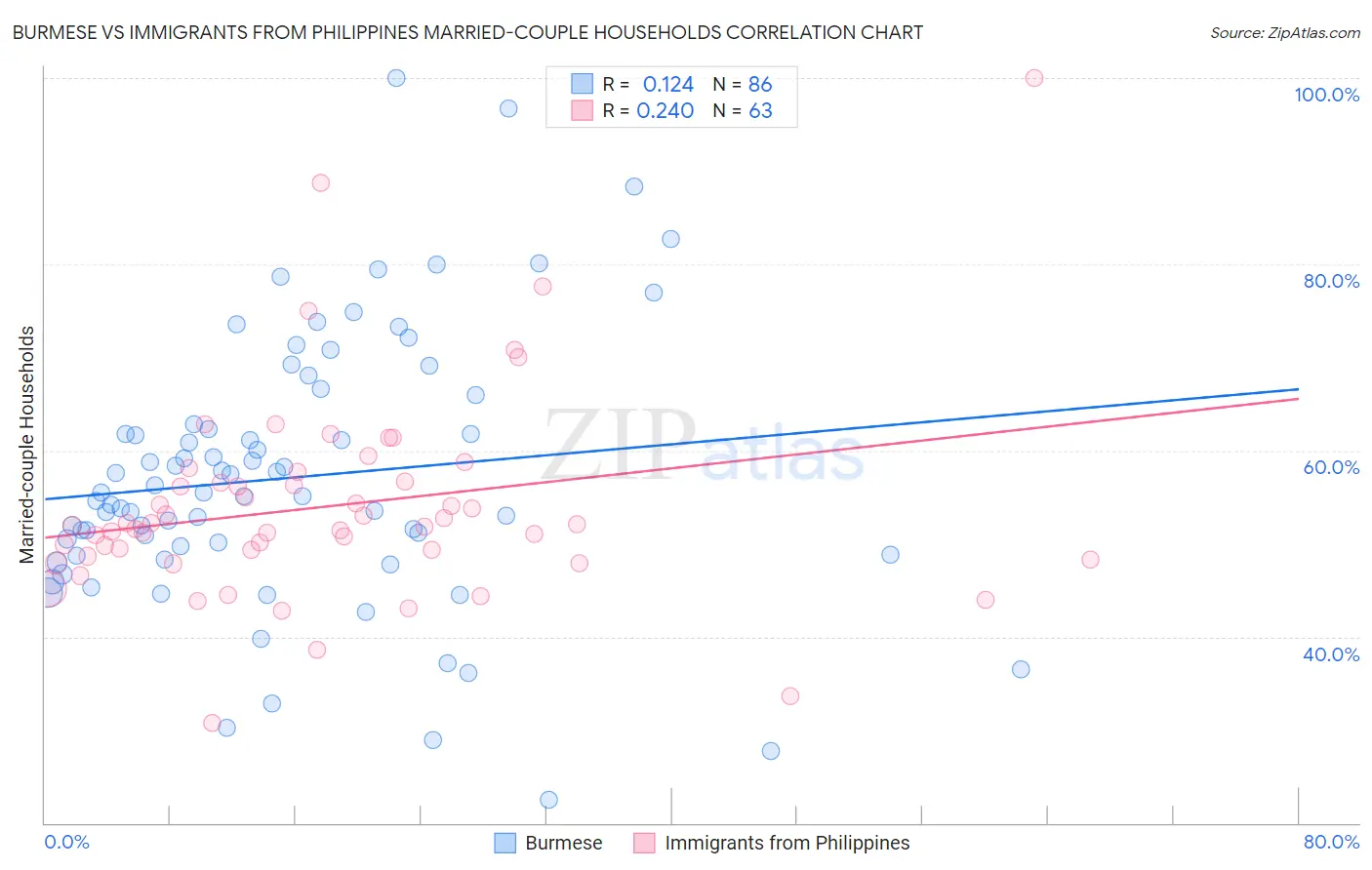 Burmese vs Immigrants from Philippines Married-couple Households