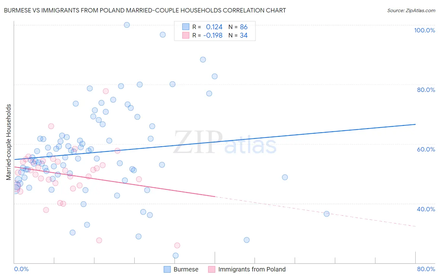 Burmese vs Immigrants from Poland Married-couple Households