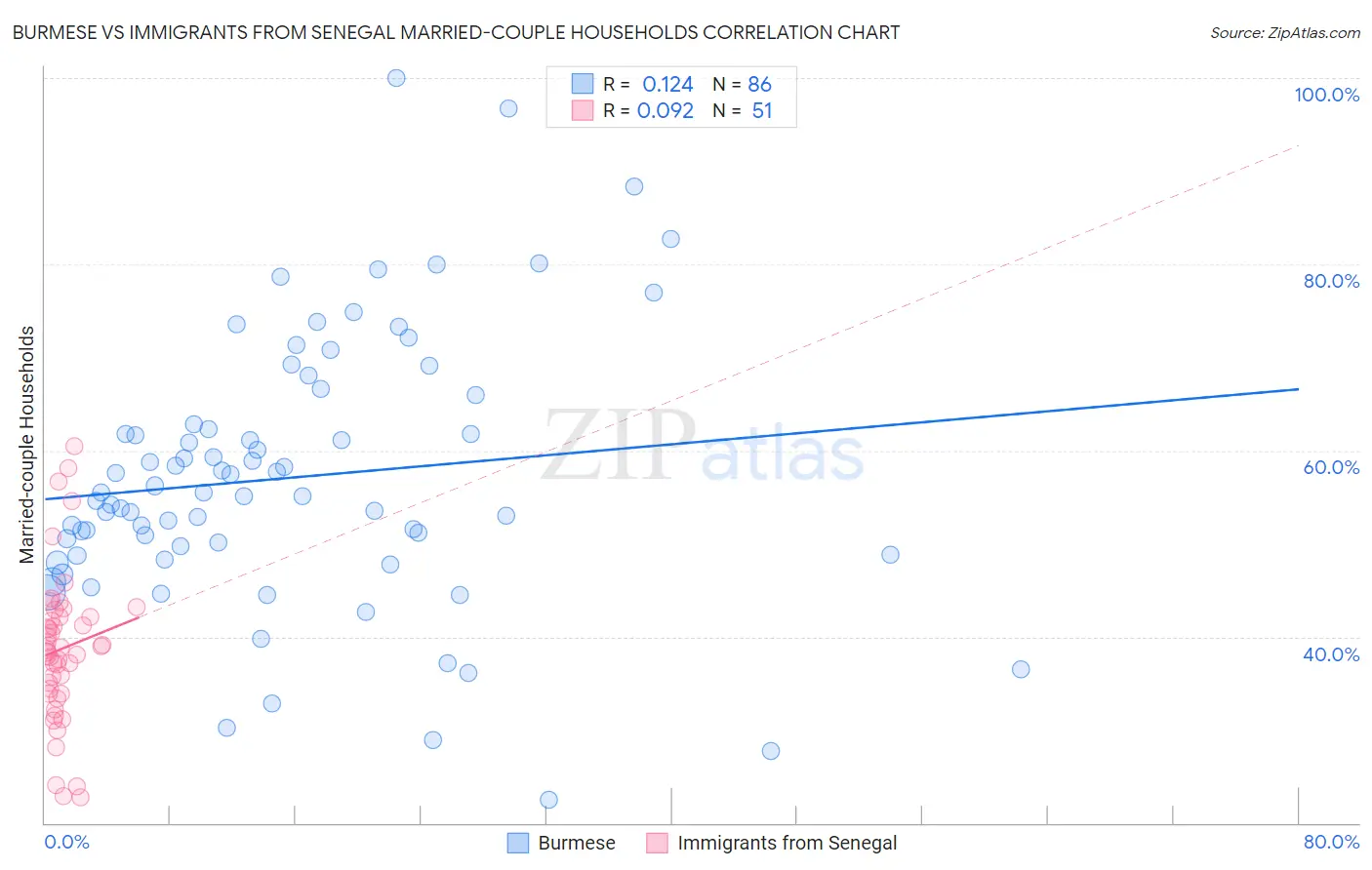 Burmese vs Immigrants from Senegal Married-couple Households