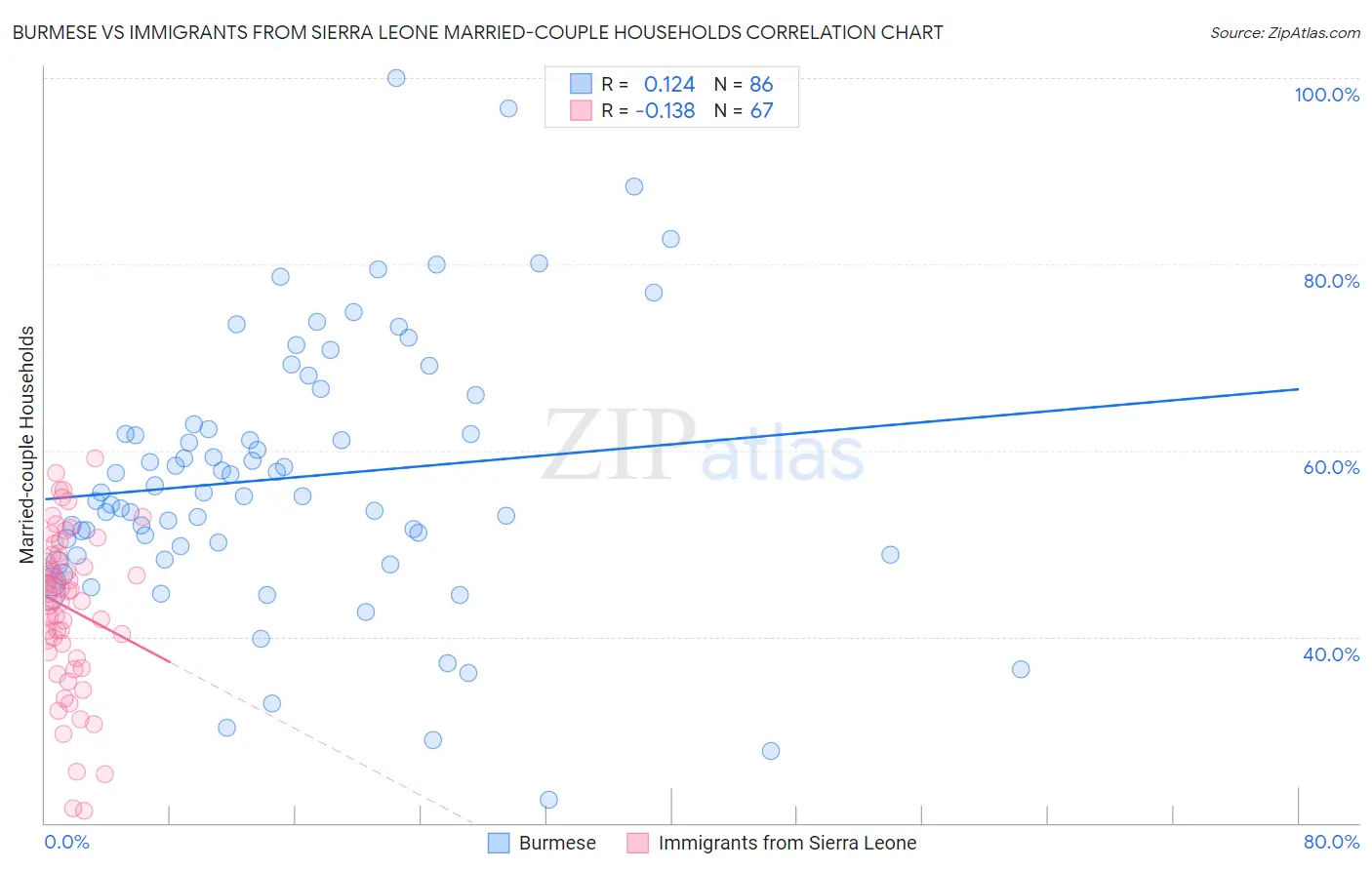 Burmese vs Immigrants from Sierra Leone Married-couple Households