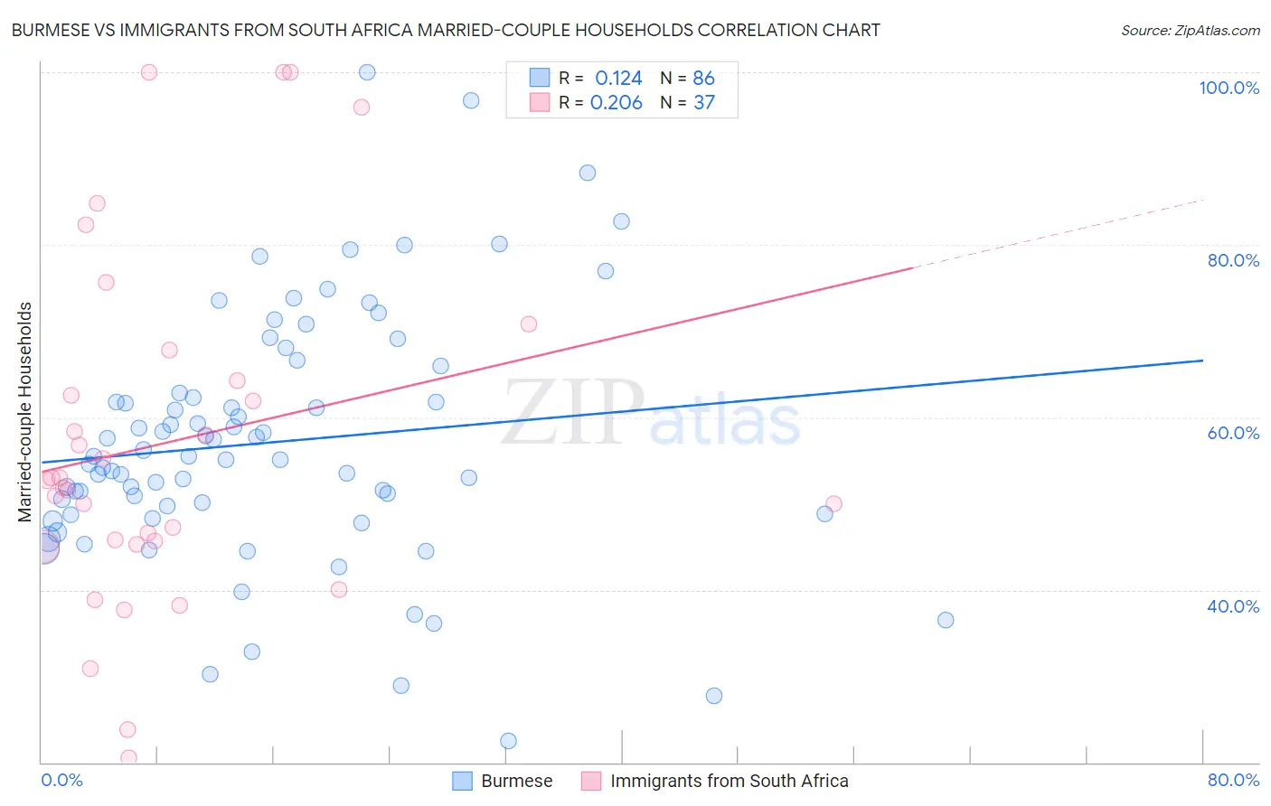 Burmese vs Immigrants from South Africa Married-couple Households