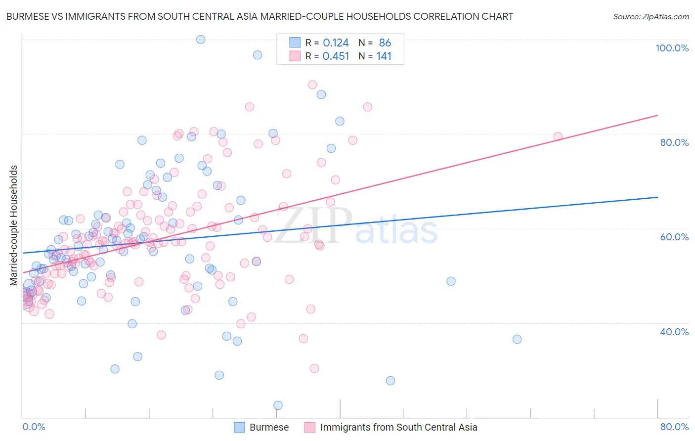 Burmese vs Immigrants from South Central Asia Married-couple Households