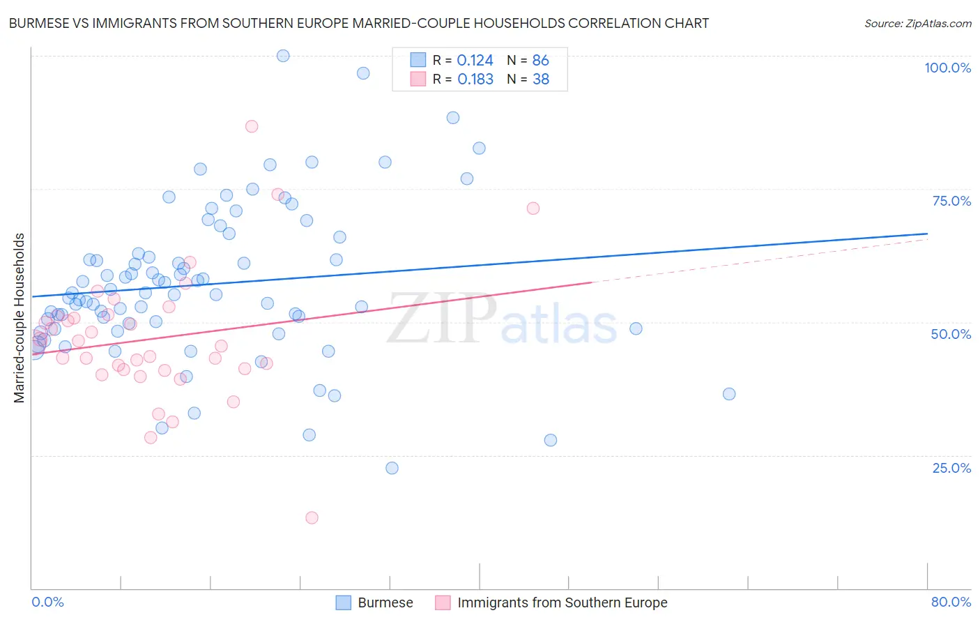 Burmese vs Immigrants from Southern Europe Married-couple Households