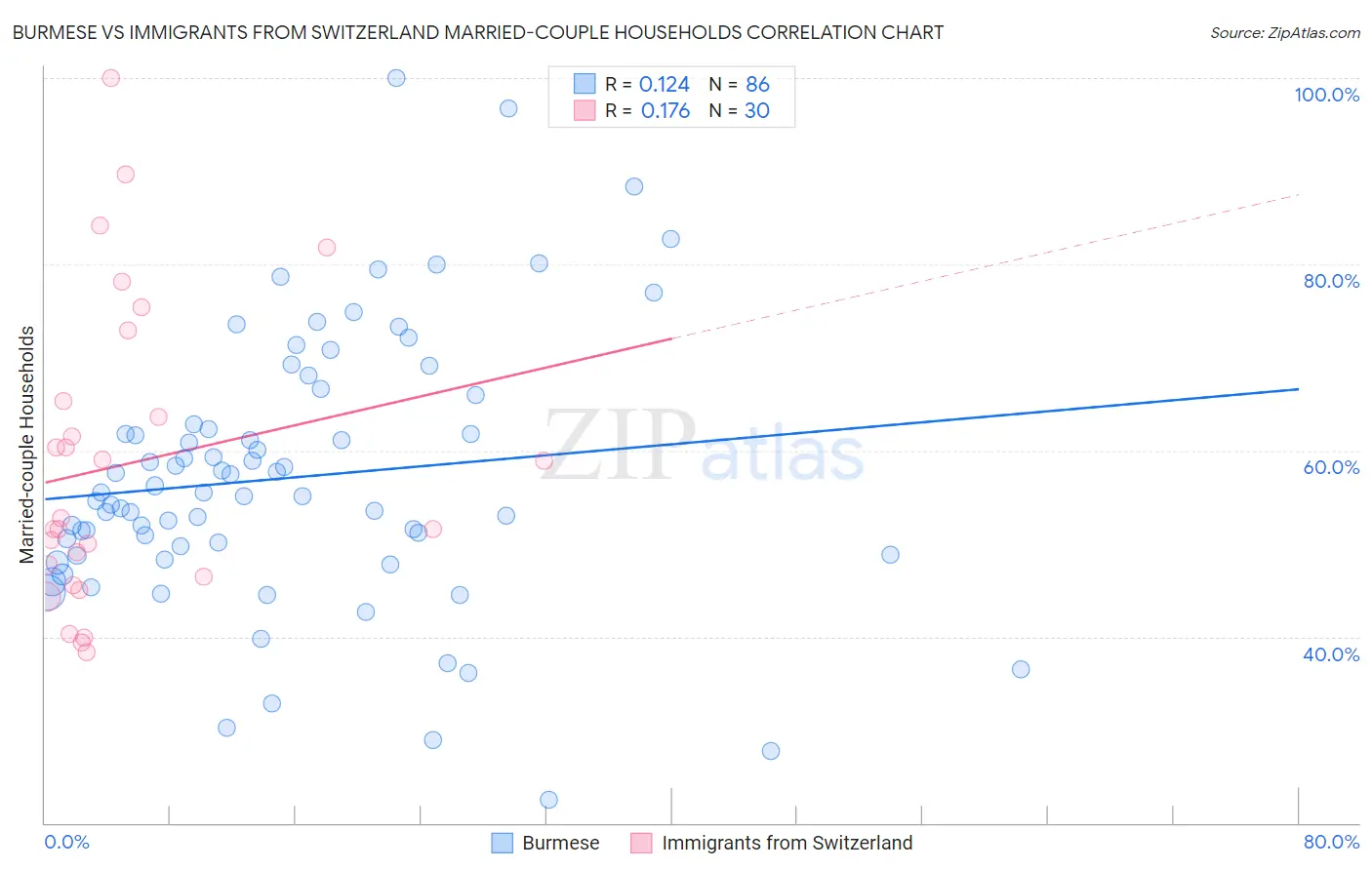 Burmese vs Immigrants from Switzerland Married-couple Households