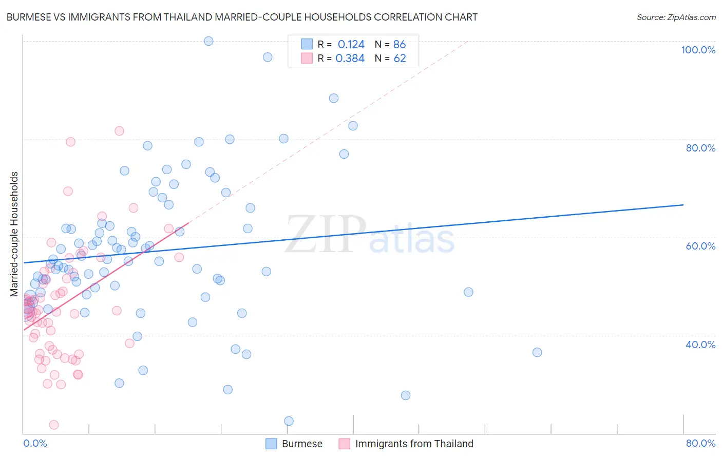 Burmese vs Immigrants from Thailand Married-couple Households