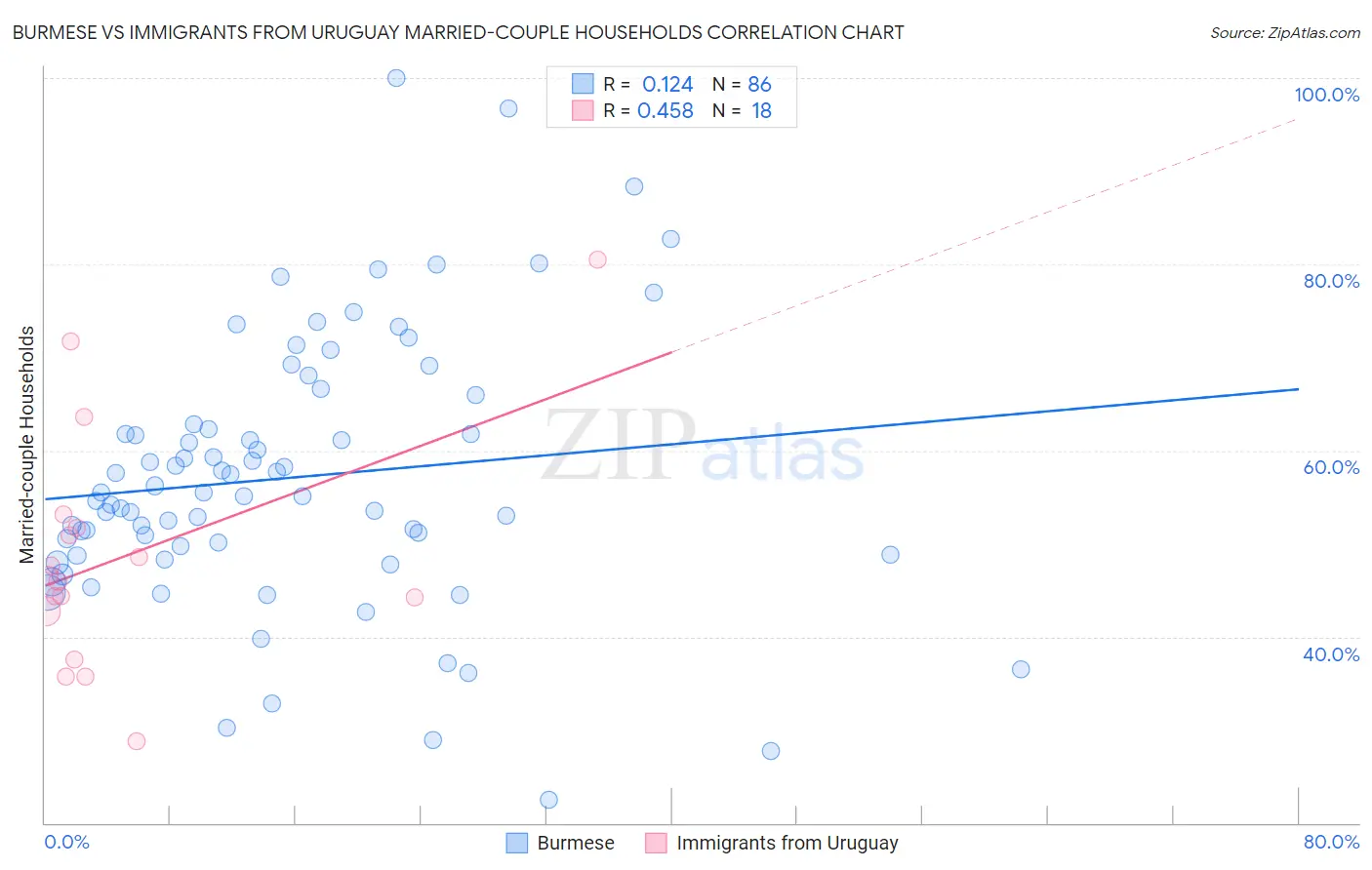 Burmese vs Immigrants from Uruguay Married-couple Households