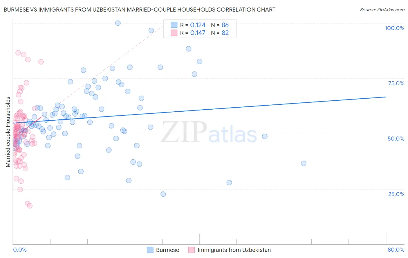 Burmese vs Immigrants from Uzbekistan Married-couple Households