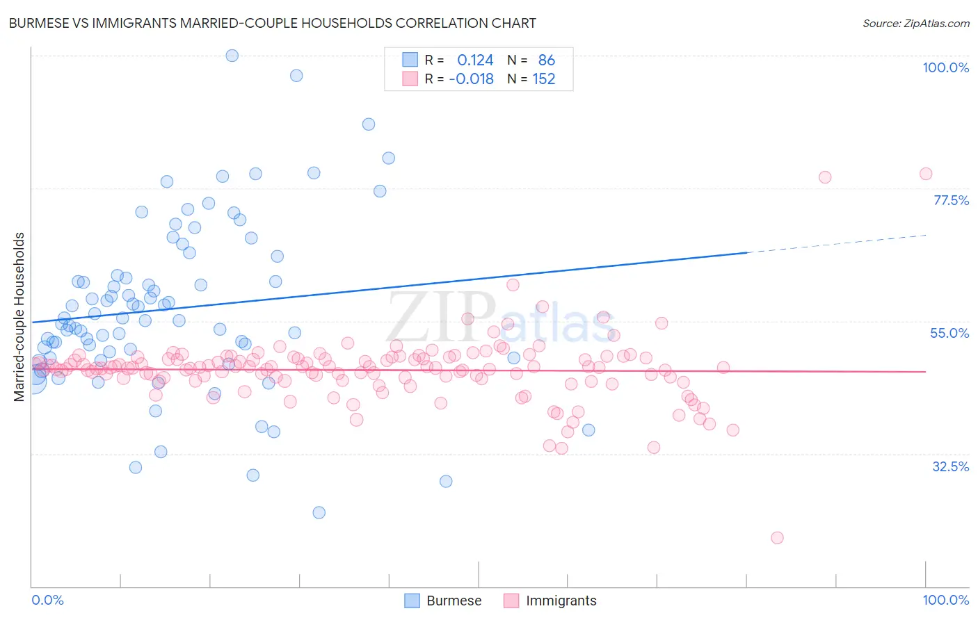 Burmese vs Immigrants Married-couple Households