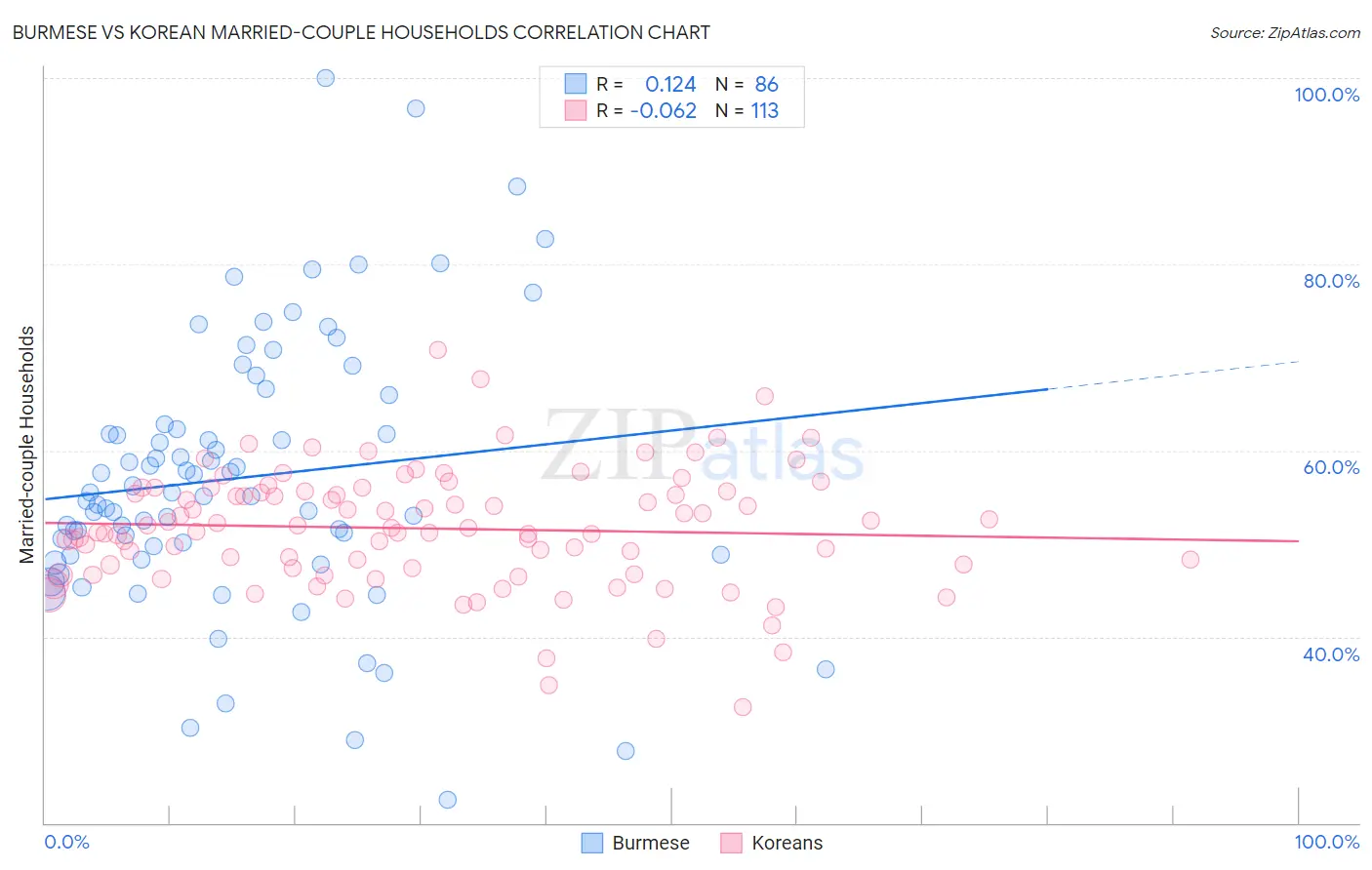 Burmese vs Korean Married-couple Households