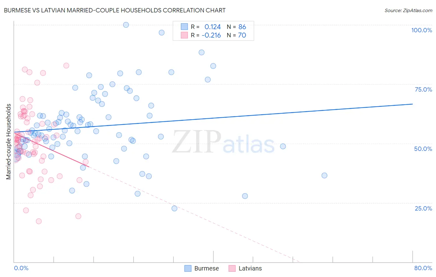 Burmese vs Latvian Married-couple Households