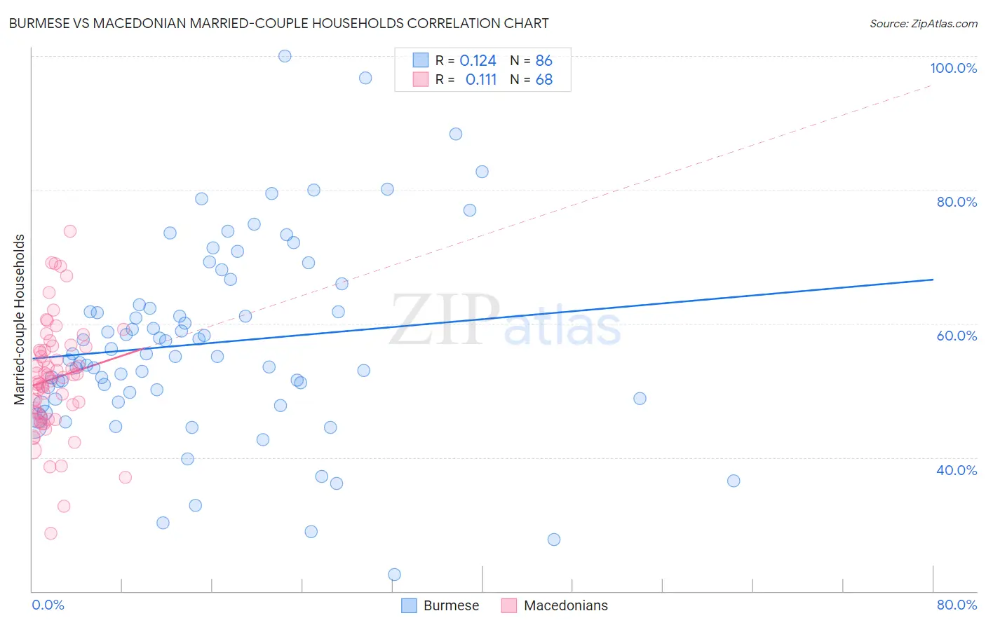Burmese vs Macedonian Married-couple Households
