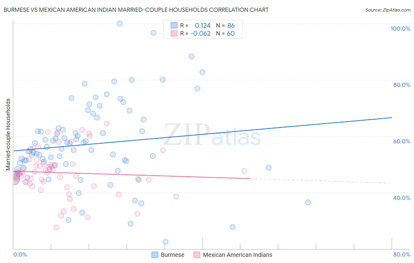 Burmese vs Mexican American Indian Married-couple Households