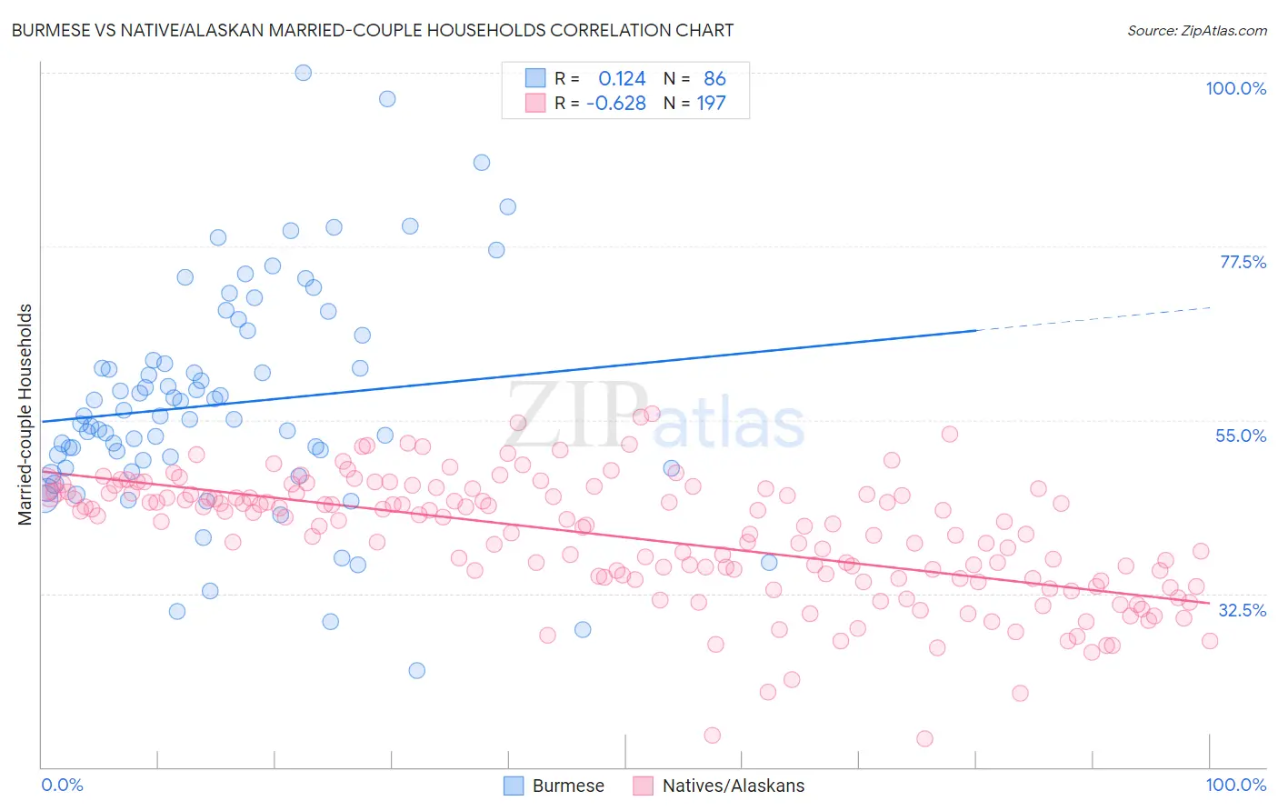 Burmese vs Native/Alaskan Married-couple Households