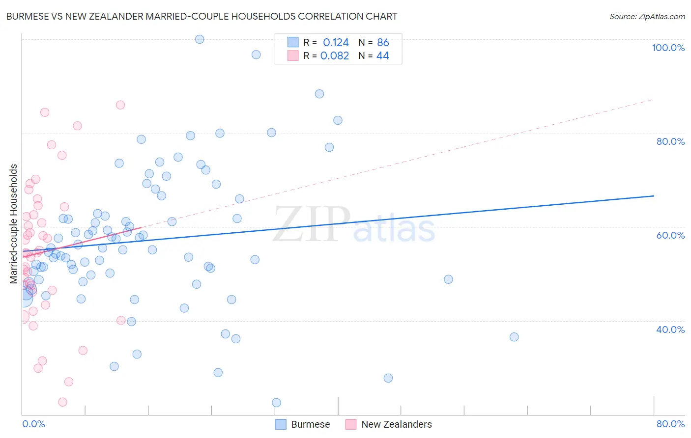 Burmese vs New Zealander Married-couple Households
