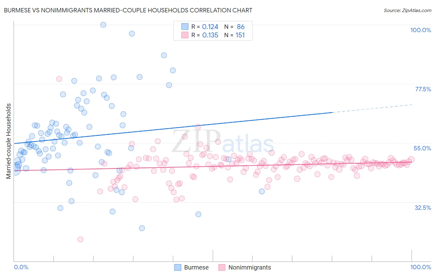 Burmese vs Nonimmigrants Married-couple Households