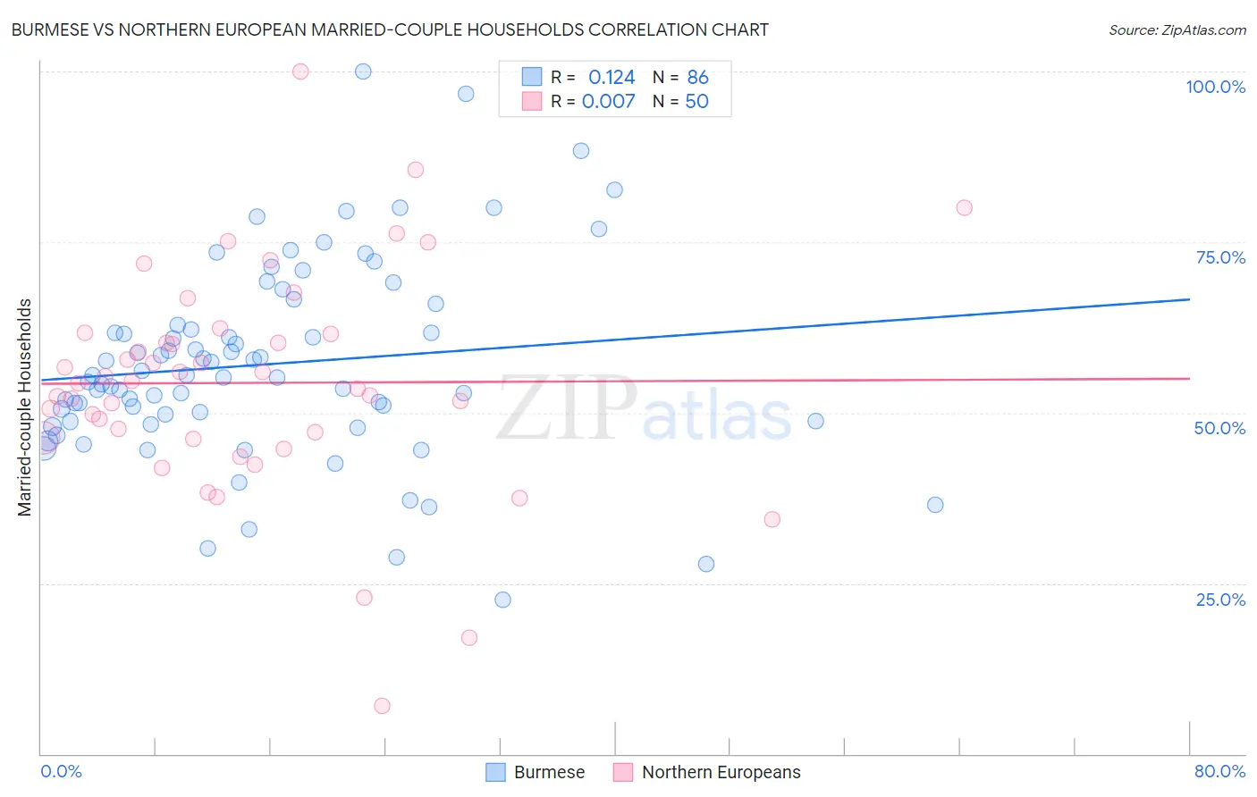 Burmese vs Northern European Married-couple Households