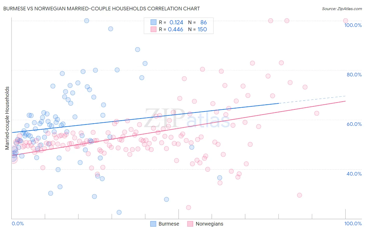 Burmese vs Norwegian Married-couple Households