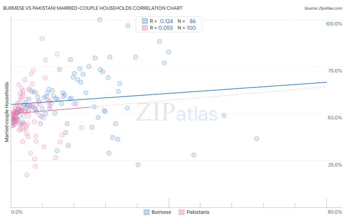 Burmese vs Pakistani Married-couple Households