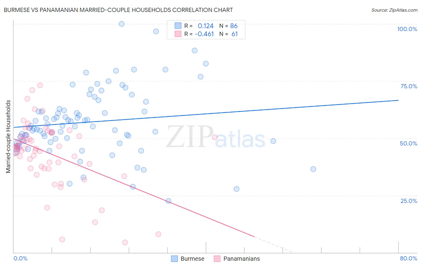 Burmese vs Panamanian Married-couple Households