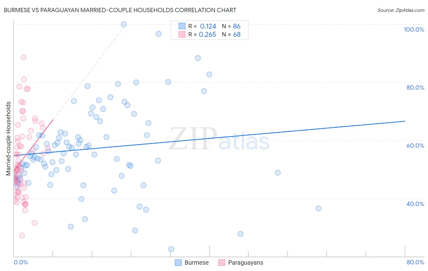 Burmese vs Paraguayan Married-couple Households