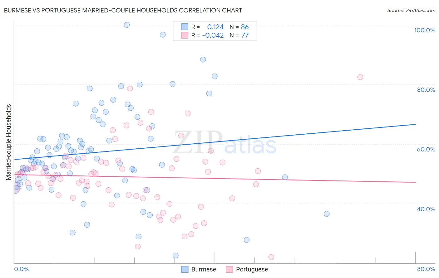 Burmese vs Portuguese Married-couple Households