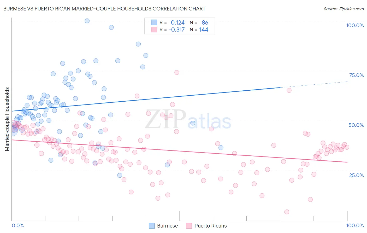 Burmese vs Puerto Rican Married-couple Households