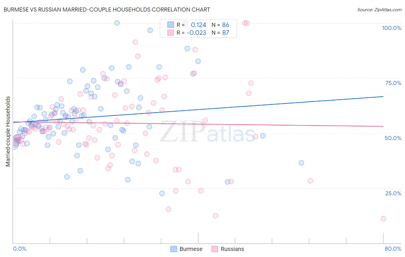 Burmese vs Russian Married-couple Households