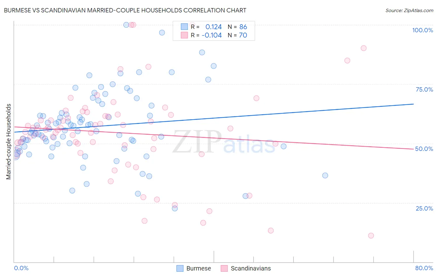 Burmese vs Scandinavian Married-couple Households