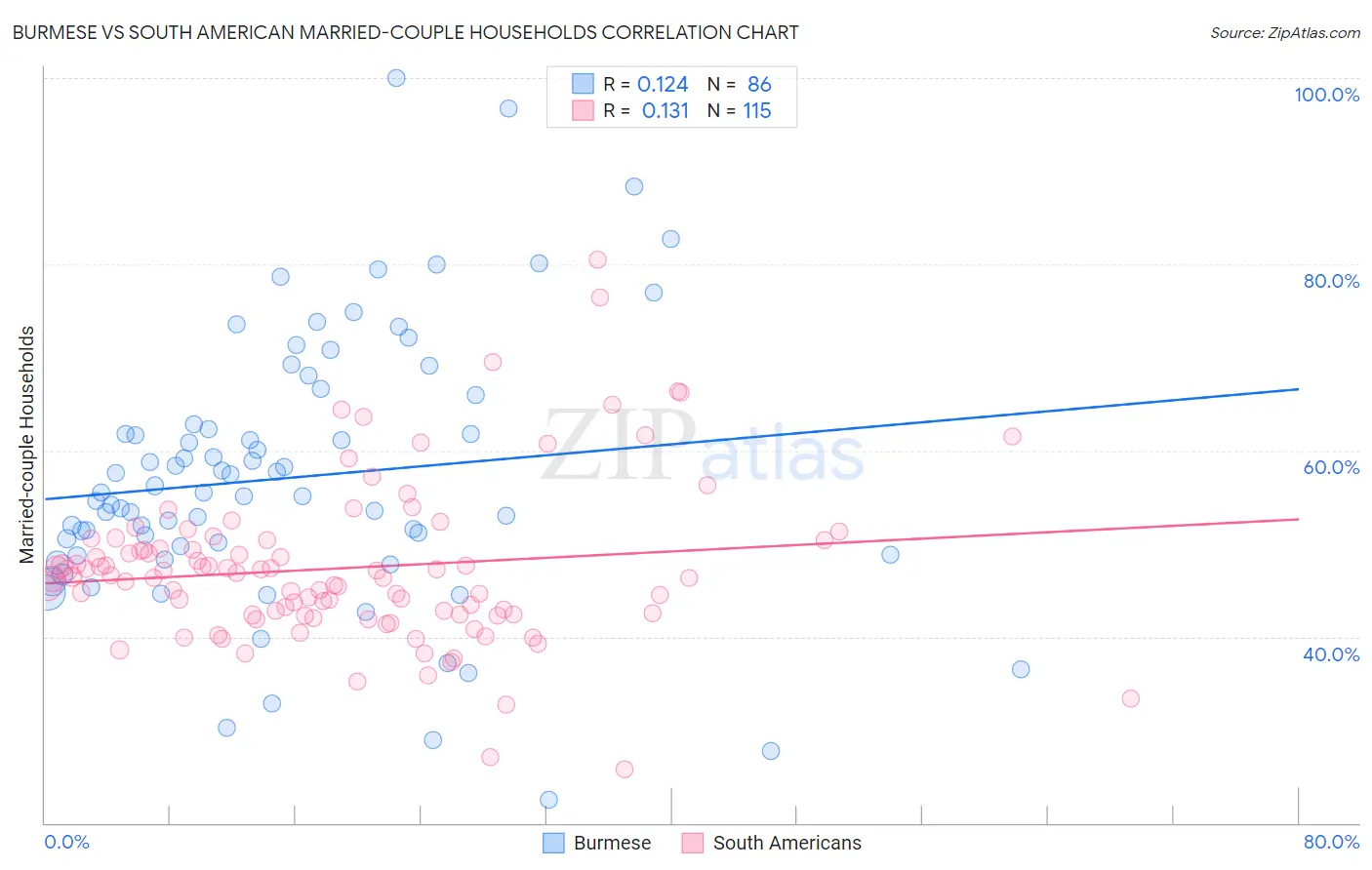 Burmese vs South American Married-couple Households